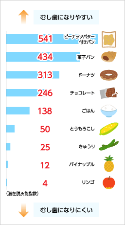 虫歯になりやすい食べ物の表