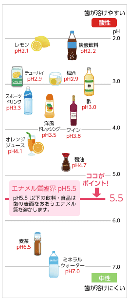 歯が溶けやすい食べ物・飲み物、歯が溶けにくい食べ物・飲み物