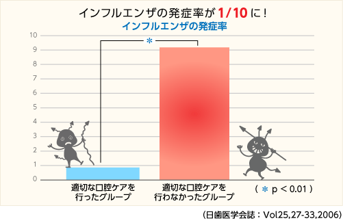 インフルエンザ発症率のグラフ