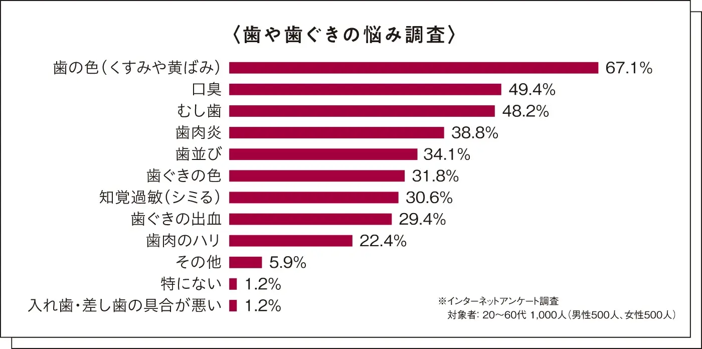 お口の悩みに関するアンケートグラフ（複数のお口トラブルを同時に抱える方が多数）