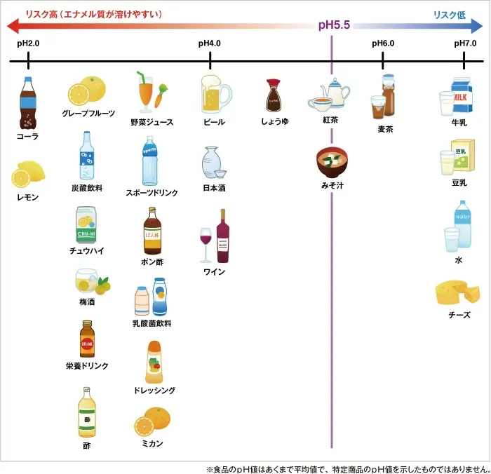 酸性の食品一覧