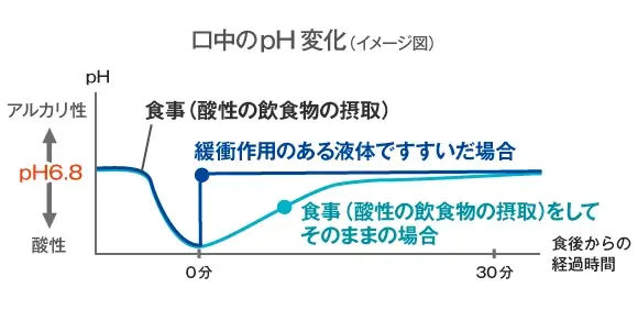 バッファ処方グラフ