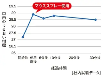 うるおいグラフ