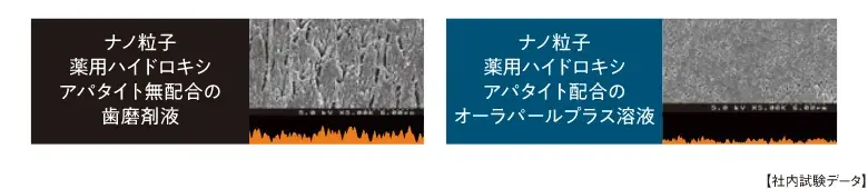 歯表面のなめらかさ改善データ