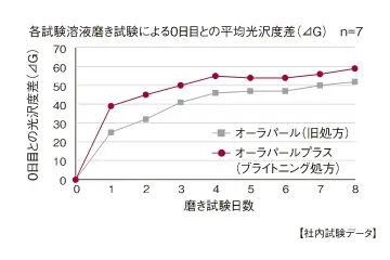 ブライトニング処方比較データ